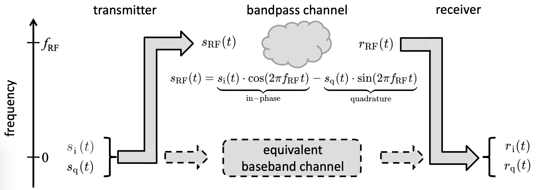 Baseband Channels and Bandpass Channels
